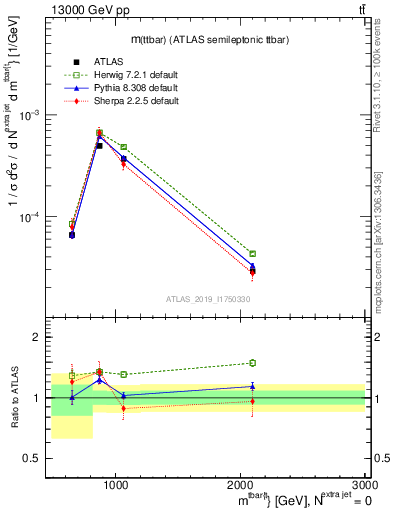 Plot of ttbar.m in 13000 GeV pp collisions