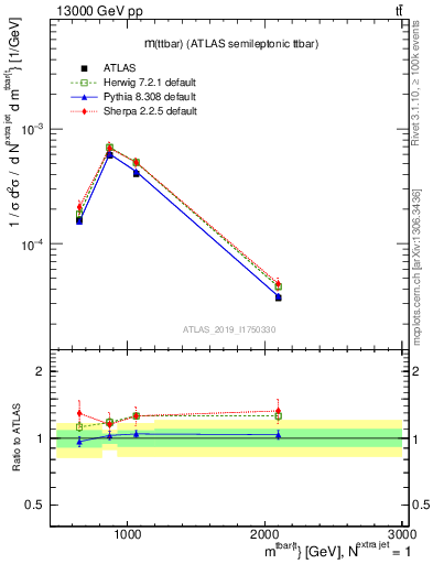 Plot of ttbar.m in 13000 GeV pp collisions