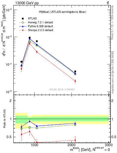 Plot of ttbar.m in 13000 GeV pp collisions