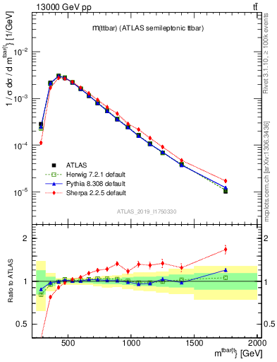 Plot of ttbar.m in 13000 GeV pp collisions