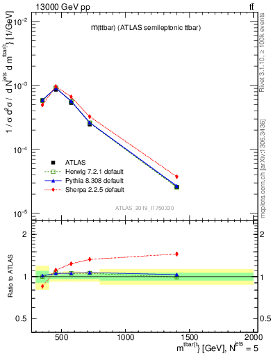 Plot of ttbar.m in 13000 GeV pp collisions