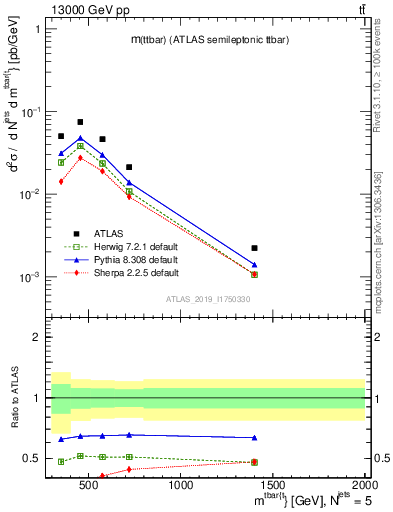 Plot of ttbar.m in 13000 GeV pp collisions