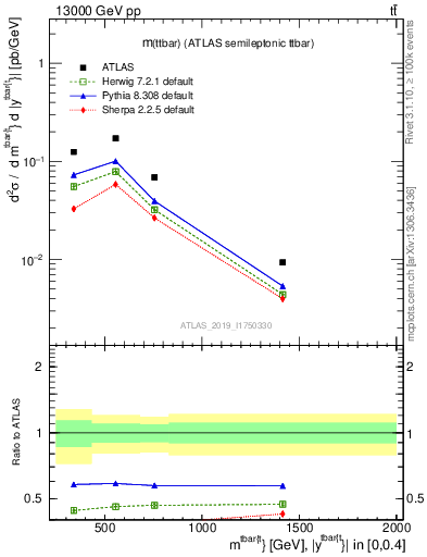 Plot of ttbar.m in 13000 GeV pp collisions