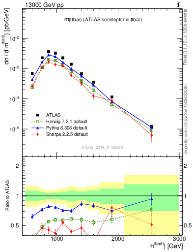 Plot of ttbar.m in 13000 GeV pp collisions