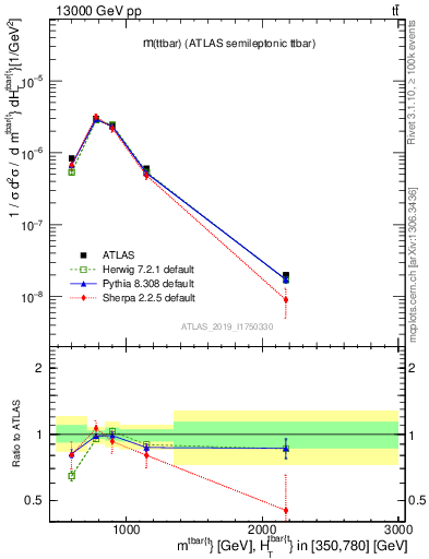 Plot of ttbar.m in 13000 GeV pp collisions