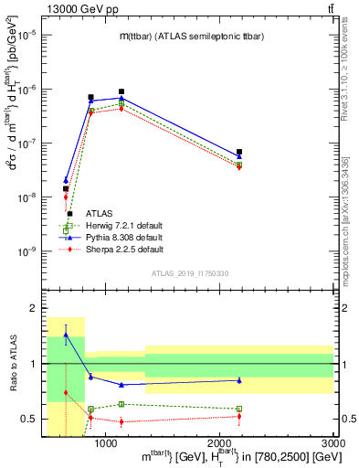 Plot of ttbar.m in 13000 GeV pp collisions