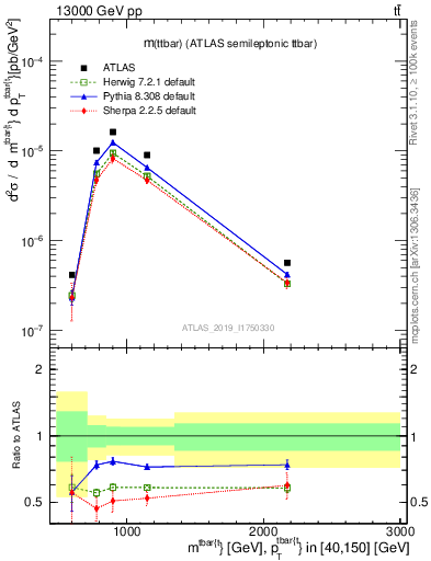 Plot of ttbar.m in 13000 GeV pp collisions