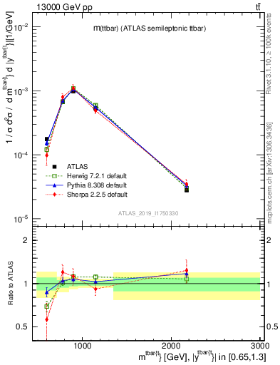 Plot of ttbar.m in 13000 GeV pp collisions