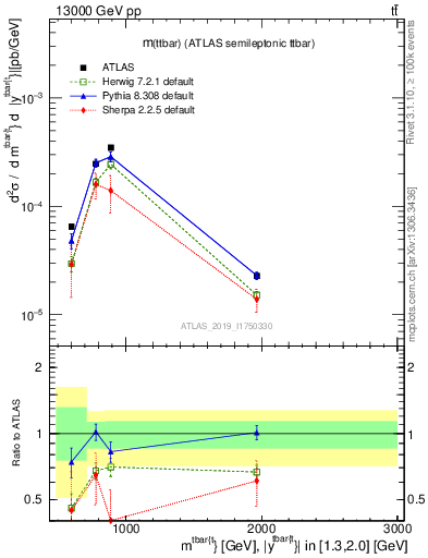 Plot of ttbar.m in 13000 GeV pp collisions