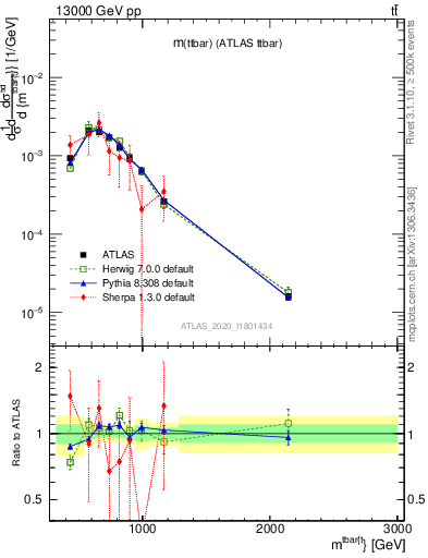 Plot of ttbar.m in 13000 GeV pp collisions