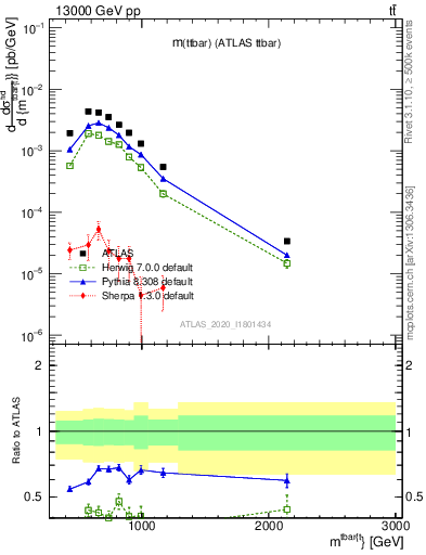 Plot of ttbar.m in 13000 GeV pp collisions