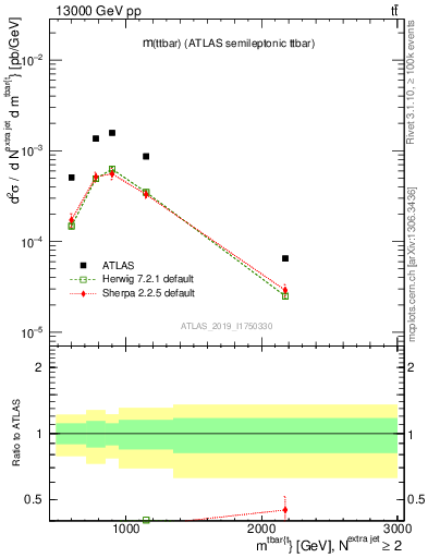 Plot of ttbar.m in 13000 GeV pp collisions