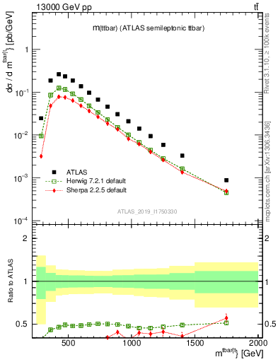 Plot of ttbar.m in 13000 GeV pp collisions