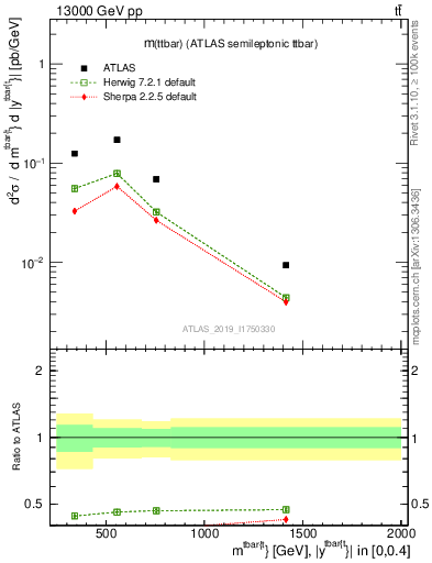 Plot of ttbar.m in 13000 GeV pp collisions