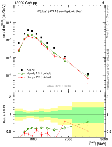 Plot of ttbar.m in 13000 GeV pp collisions