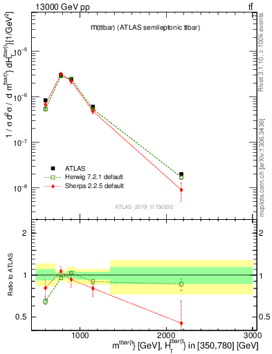 Plot of ttbar.m in 13000 GeV pp collisions