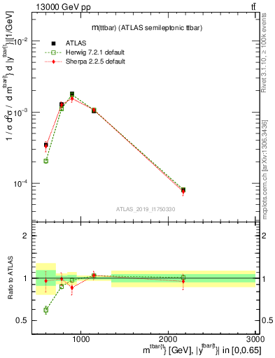 Plot of ttbar.m in 13000 GeV pp collisions