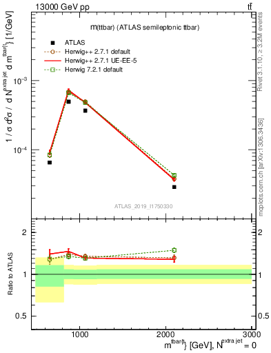 Plot of ttbar.m in 13000 GeV pp collisions