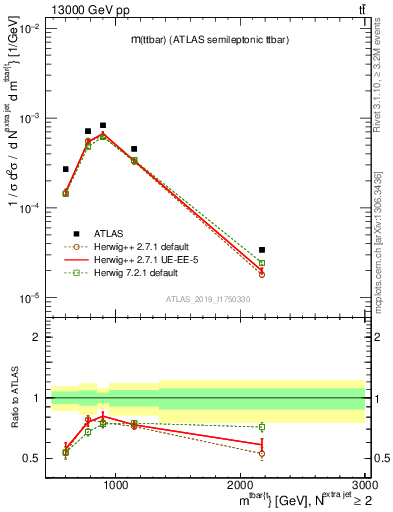 Plot of ttbar.m in 13000 GeV pp collisions