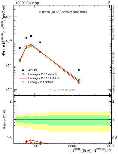 Plot of ttbar.m in 13000 GeV pp collisions