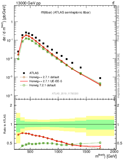 Plot of ttbar.m in 13000 GeV pp collisions