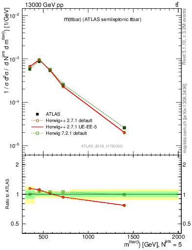 Plot of ttbar.m in 13000 GeV pp collisions