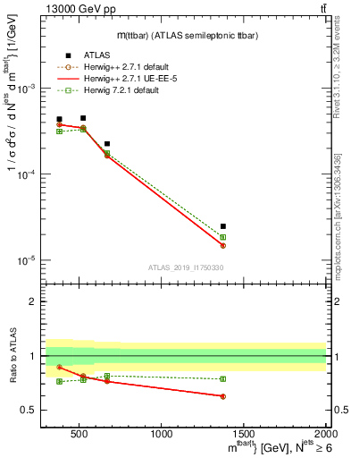 Plot of ttbar.m in 13000 GeV pp collisions