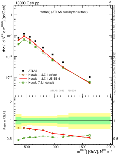 Plot of ttbar.m in 13000 GeV pp collisions