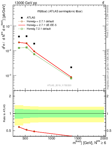 Plot of ttbar.m in 13000 GeV pp collisions