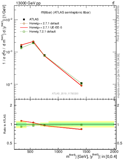 Plot of ttbar.m in 13000 GeV pp collisions