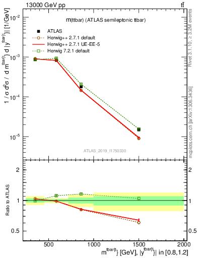 Plot of ttbar.m in 13000 GeV pp collisions