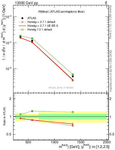 Plot of ttbar.m in 13000 GeV pp collisions