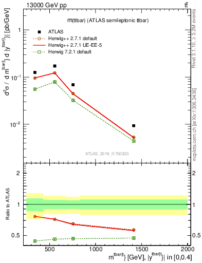 Plot of ttbar.m in 13000 GeV pp collisions