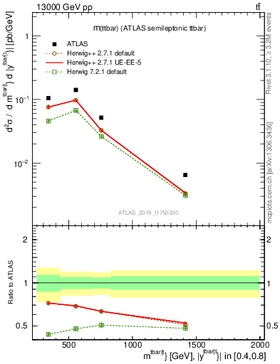 Plot of ttbar.m in 13000 GeV pp collisions