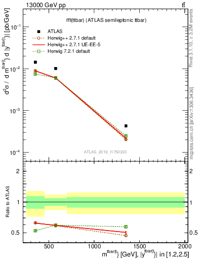 Plot of ttbar.m in 13000 GeV pp collisions