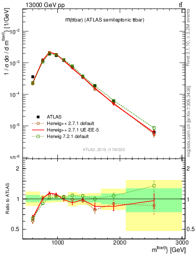 Plot of ttbar.m in 13000 GeV pp collisions