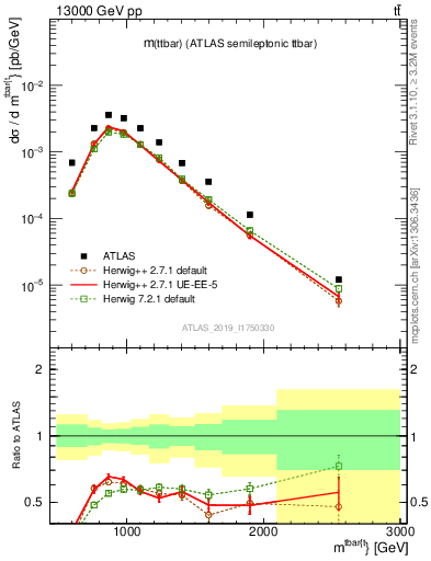 Plot of ttbar.m in 13000 GeV pp collisions