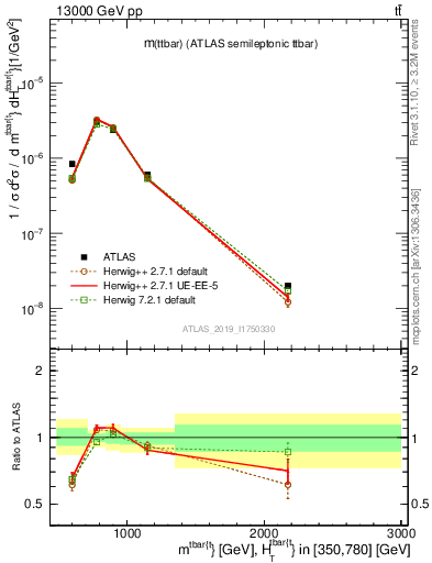 Plot of ttbar.m in 13000 GeV pp collisions