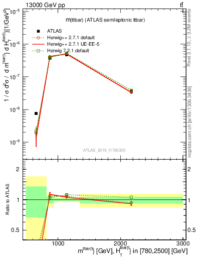 Plot of ttbar.m in 13000 GeV pp collisions