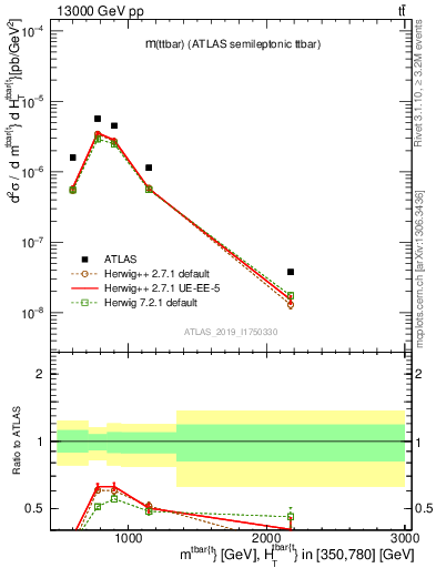 Plot of ttbar.m in 13000 GeV pp collisions