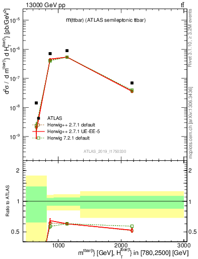 Plot of ttbar.m in 13000 GeV pp collisions