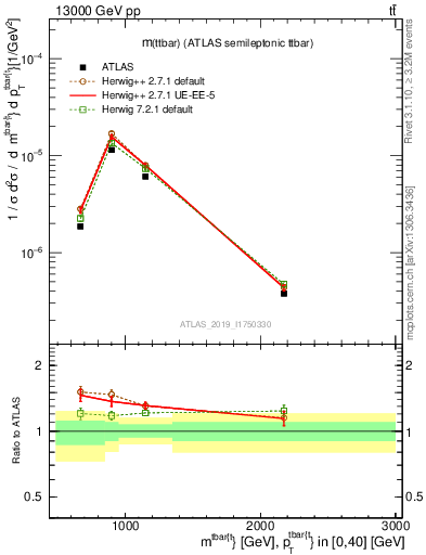 Plot of ttbar.m in 13000 GeV pp collisions