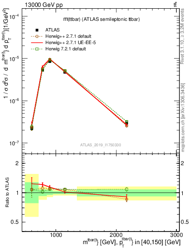 Plot of ttbar.m in 13000 GeV pp collisions