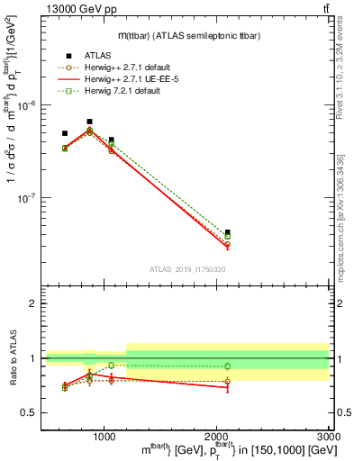 Plot of ttbar.m in 13000 GeV pp collisions