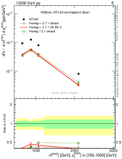 Plot of ttbar.m in 13000 GeV pp collisions