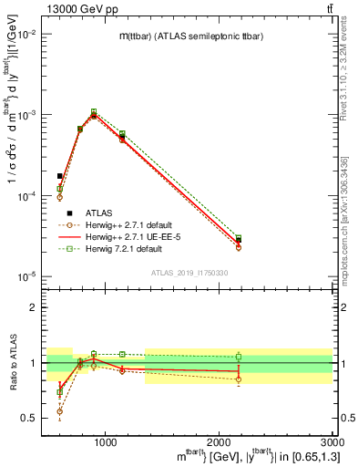 Plot of ttbar.m in 13000 GeV pp collisions