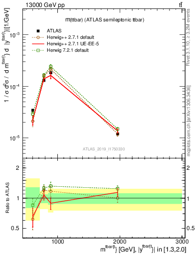 Plot of ttbar.m in 13000 GeV pp collisions