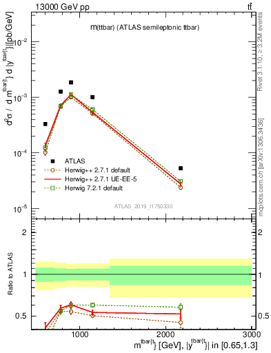 Plot of ttbar.m in 13000 GeV pp collisions