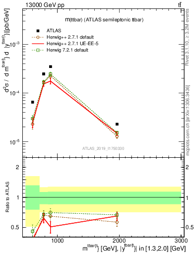 Plot of ttbar.m in 13000 GeV pp collisions