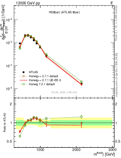 Plot of ttbar.m in 13000 GeV pp collisions